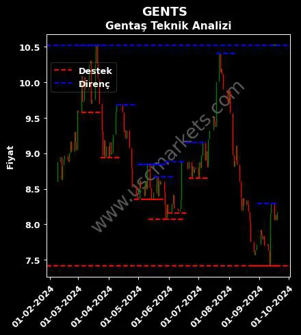 GENTS fiyat-yorum-grafik