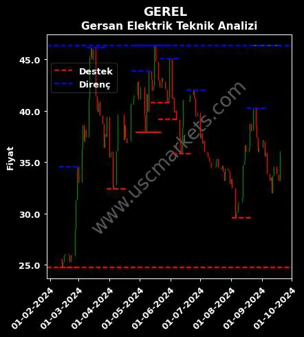 GEREL fiyat-yorum-grafik