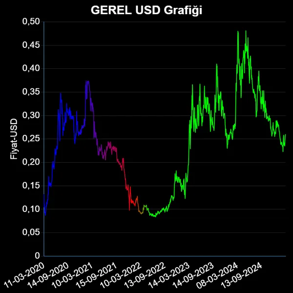 GEREL Dolar Grafiği