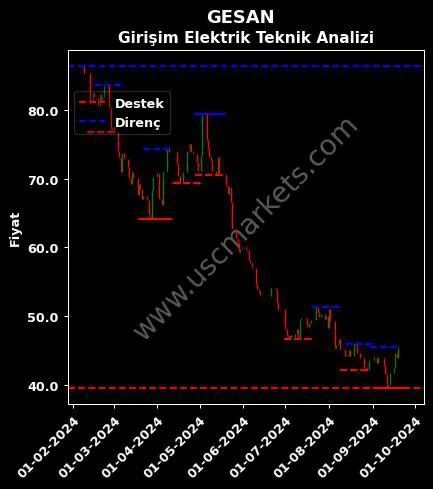 GESAN fiyat-yorum-grafik