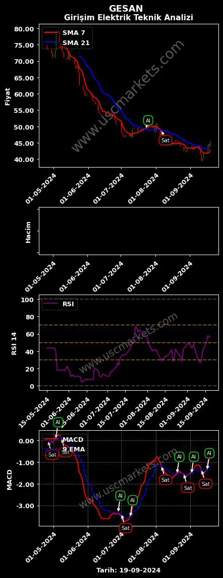 GESAN al veya sat GİRİŞİM ELEKTRİK SANAYİ grafik analizi GESAN fiyatı