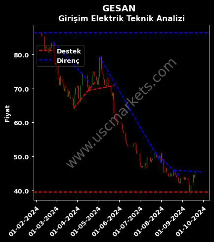 GESAN destek direnç GİRİŞİM ELEKTRİK SANAYİ teknik analiz grafik GESAN fiyatı