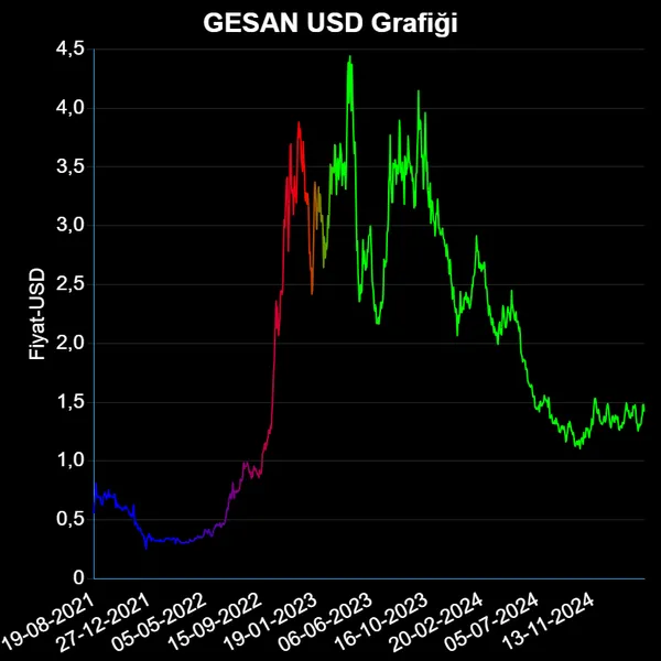 GESAN Dolar Grafiği