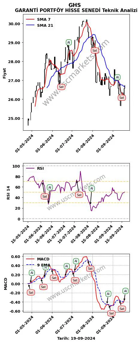 GHS al veya sat GARANTİ PORTFÖY HİSSE SENEDİ grafik analizi GHS fiyatı