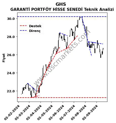 GHS destek direnç GARANTİ PORTFÖY HİSSE SENEDİ teknik analiz grafik GHS fiyatı