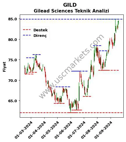 GILD fiyat-yorum-grafik