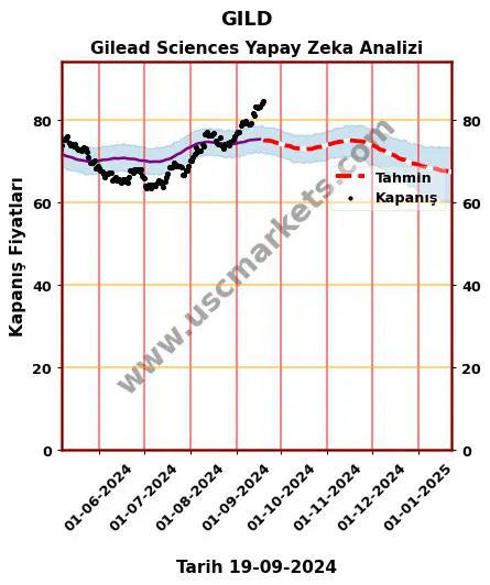 GILD hisse hedef fiyat 2024 Gilead Sciences grafik