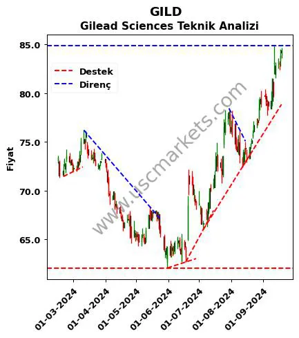 GILD destek direnç Gilead Sciences teknik analiz grafik GILD fiyatı