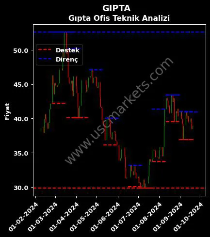 GIPTA fiyat-yorum-grafik