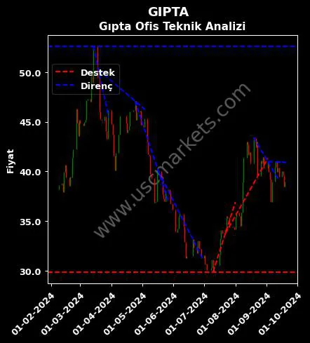 GIPTA destek direnç GIPTA OFİS KIRTASİYE teknik analiz grafik GIPTA fiyatı