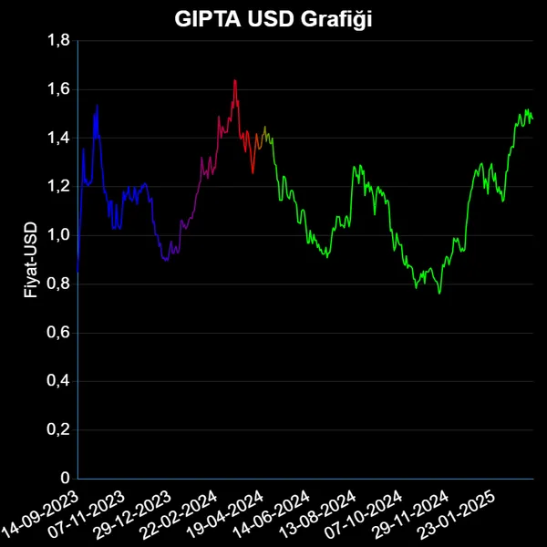 GIPTA Dolar Grafiği