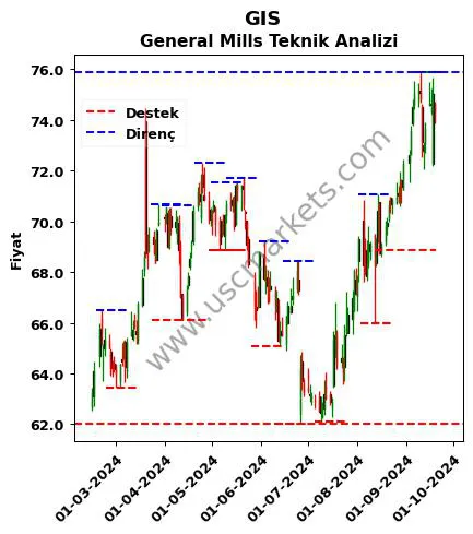 GIS fiyat-yorum-grafik