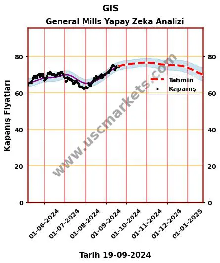 GIS hisse hedef fiyat 2024 General Mills grafik