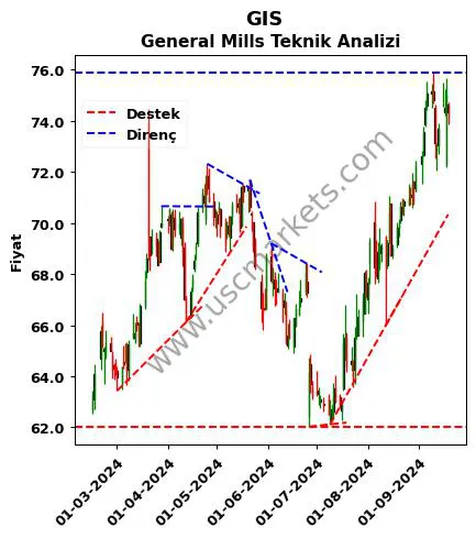 GIS destek direnç General Mills teknik analiz grafik GIS fiyatı