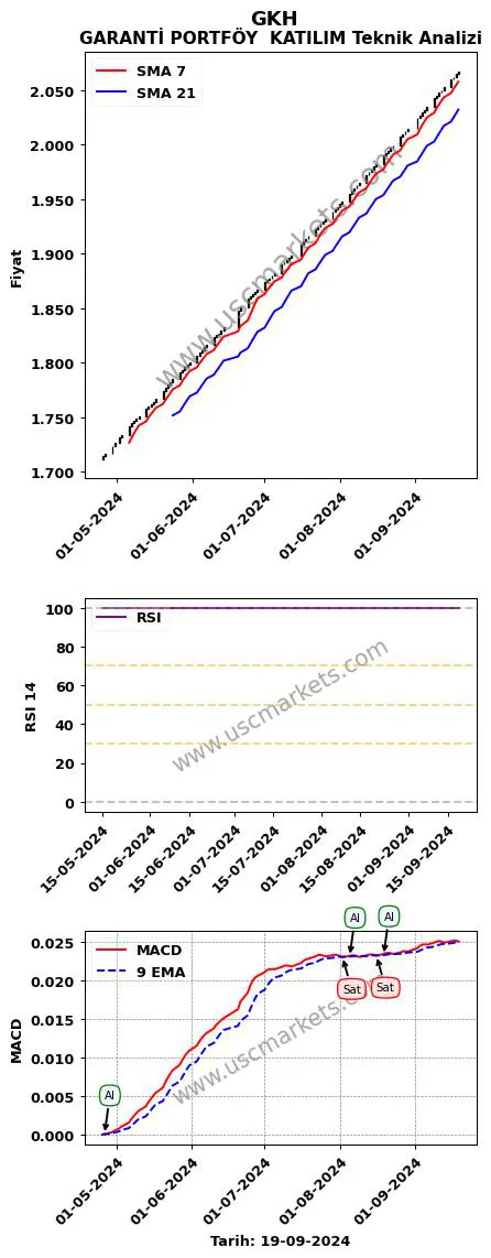 GKH al veya sat GARANTİ PORTFÖY  KATILIM grafik analizi GKH fiyatı