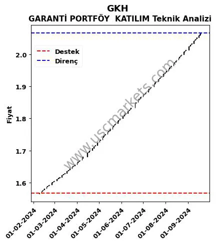 GKH destek direnç GARANTİ PORTFÖY  KATILIM teknik analiz grafik GKH fiyatı