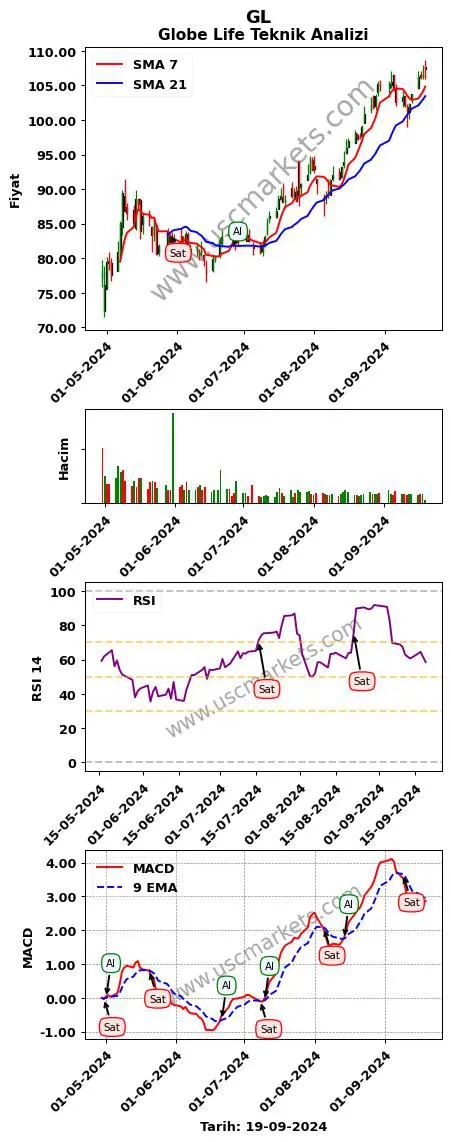 GL al veya sat Globe Life grafik analizi GL fiyatı