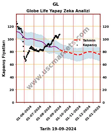 GL hisse hedef fiyat 2024 Globe Life grafik