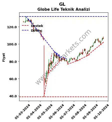 GL destek direnç Globe Life teknik analiz grafik GL fiyatı