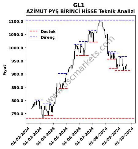 GL1 fiyat-yorum-grafik