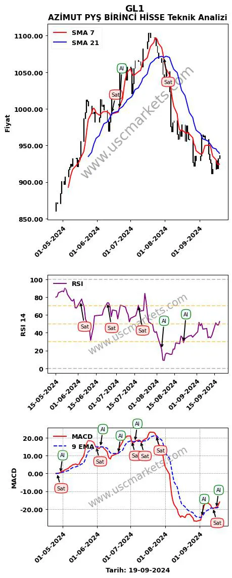 GL1 al veya sat AZİMUT PYŞ BİRİNCİ HİSSE grafik analizi GL1 fiyatı