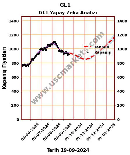 GL1 hisse hedef fiyat 2024 GL1 grafik