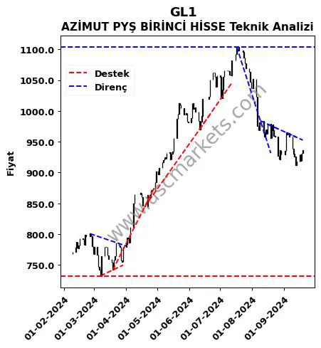 GL1 destek direnç AZİMUT PYŞ BİRİNCİ HİSSE teknik analiz grafik GL1 fiyatı