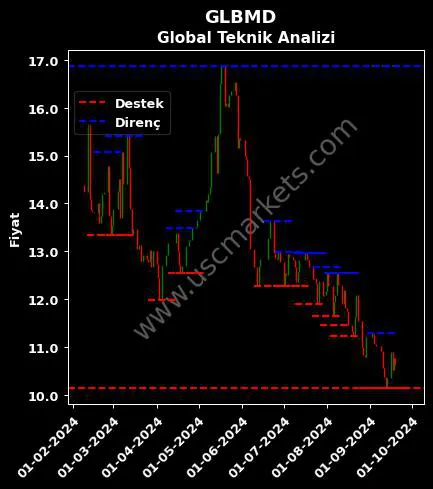 GLBMD fiyat-yorum-grafik