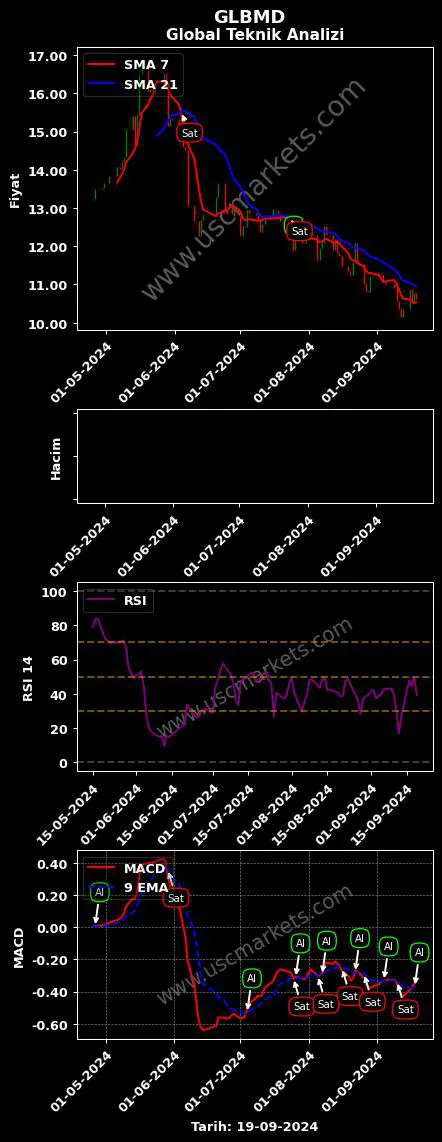 GLBMD al veya sat GLOBAL MENKUL DEĞERLER grafik analizi GLBMD fiyatı