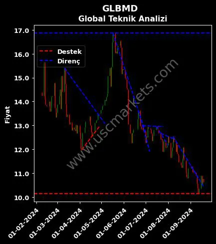 GLBMD destek direnç GLOBAL MENKUL DEĞERLER teknik analiz grafik GLBMD fiyatı