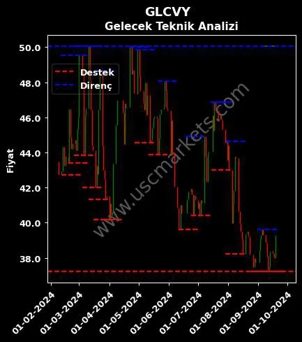 GLCVY fiyat-yorum-grafik