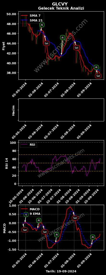 GLCVY al veya sat GELECEK VARLIK YÖNETİMİ grafik analizi GLCVY fiyatı