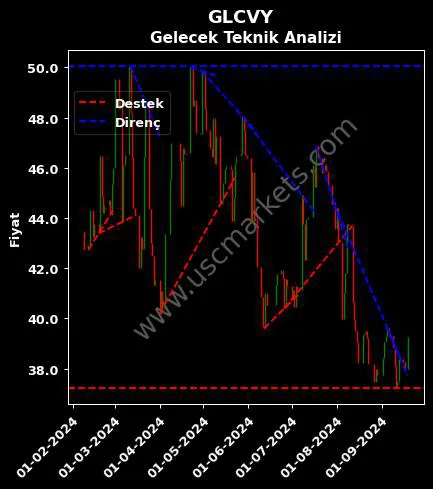 GLCVY destek direnç GELECEK VARLIK YÖNETİMİ teknik analiz grafik GLCVY fiyatı