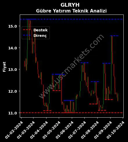 GLRYH fiyat-yorum-grafik