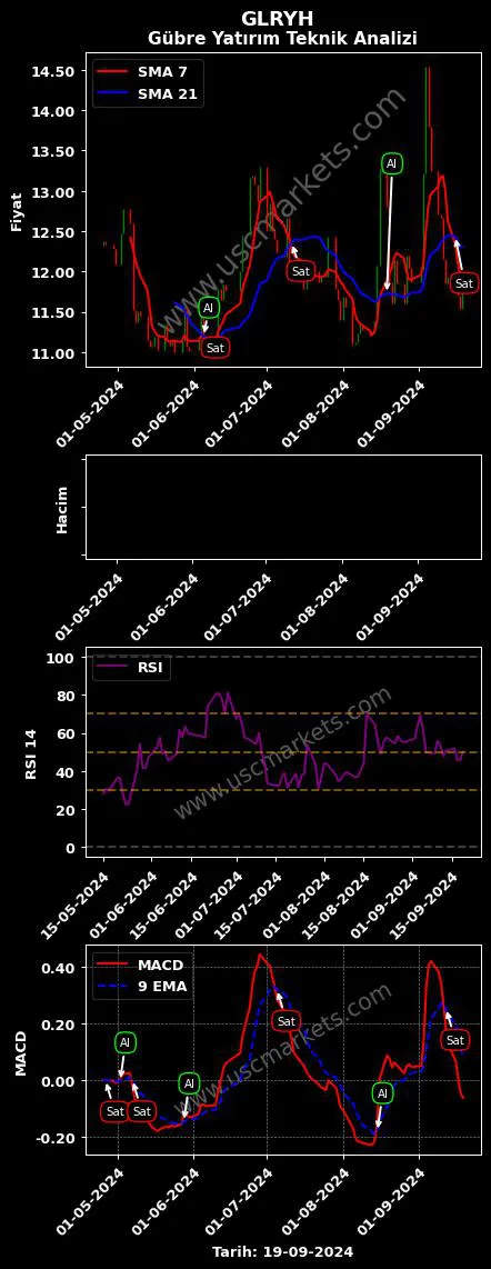 GLRYH al veya sat GÜLER YATIRIM HOLDİNG grafik analizi GLRYH fiyatı