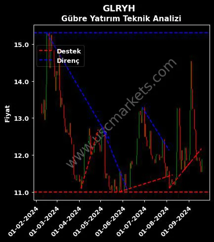 GLRYH destek direnç GÜLER YATIRIM HOLDİNG teknik analiz grafik GLRYH fiyatı