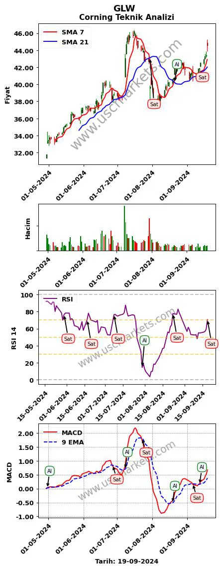 GLW al veya sat Corning grafik analizi GLW fiyatı