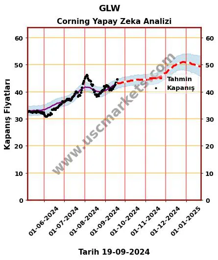 GLW hisse hedef fiyat 2024 Corning grafik