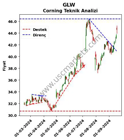 GLW destek direnç Corning teknik analiz grafik GLW fiyatı