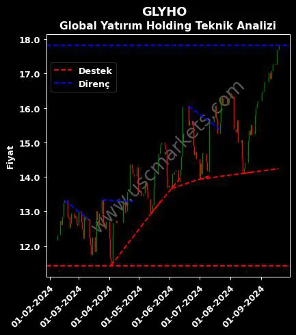 GLYHO destek direnç GLOBAL YATIRIM HOLDİNG teknik analiz grafik GLYHO fiyatı