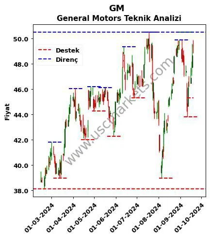 GM fiyat-yorum-grafik