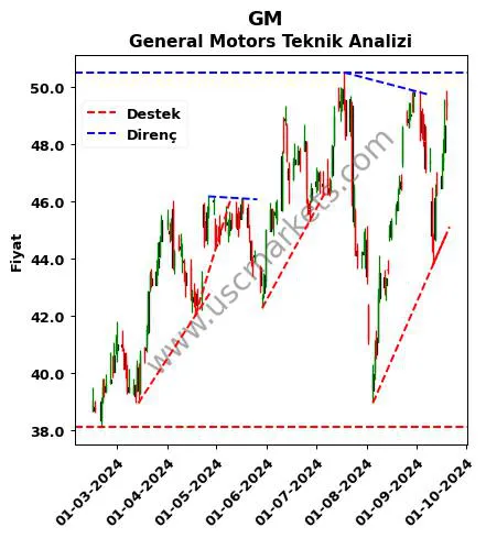 GM destek direnç General Motors teknik analiz grafik GM fiyatı