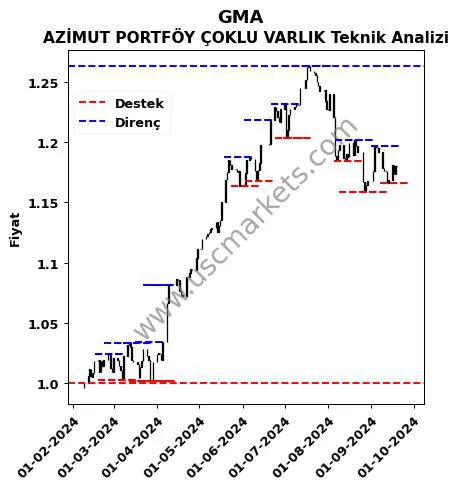 GMA fiyat-yorum-grafik