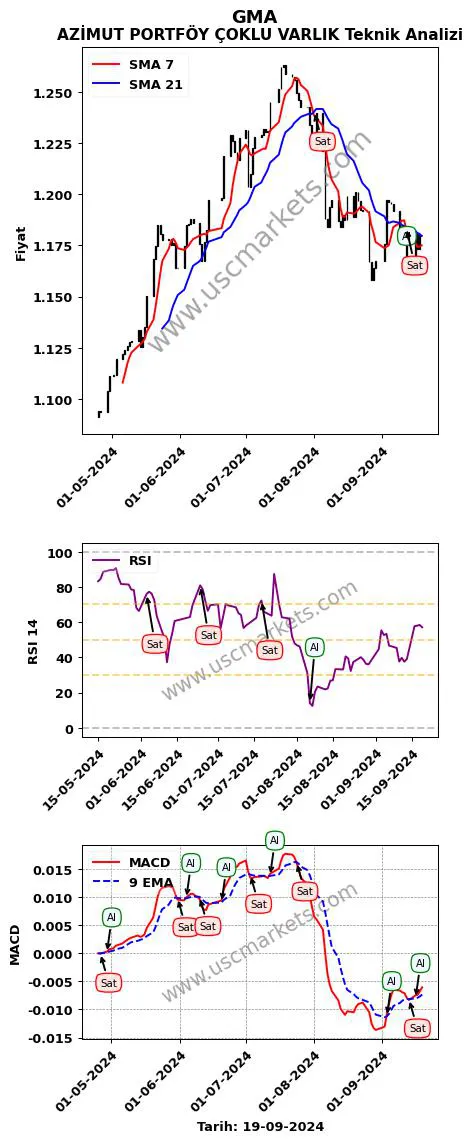 GMA al veya sat AZİMUT PORTFÖY ÇOKLU VARLIK grafik analizi GMA fiyatı