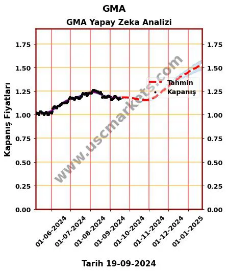 GMA hisse hedef fiyat 2024 GMA grafik