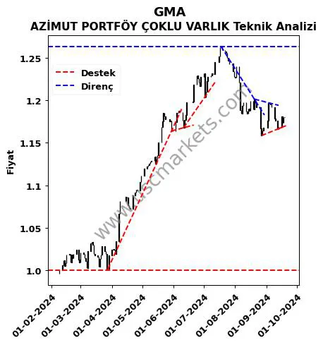 GMA destek direnç AZİMUT PORTFÖY ÇOKLU VARLIK teknik analiz grafik GMA fiyatı