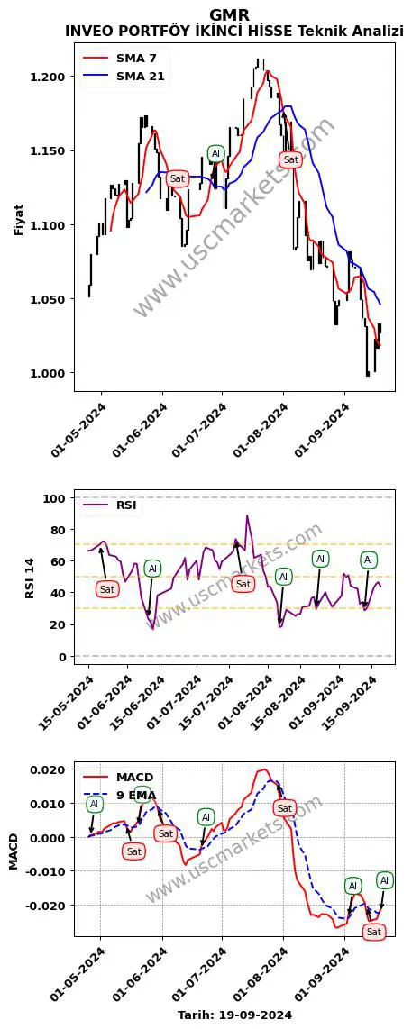 GMR al veya sat INVEO PORTFÖY İKİNCİ HİSSE grafik analizi GMR fiyatı