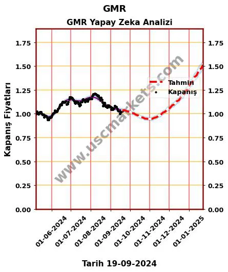 GMR hisse hedef fiyat 2024 GMR grafik