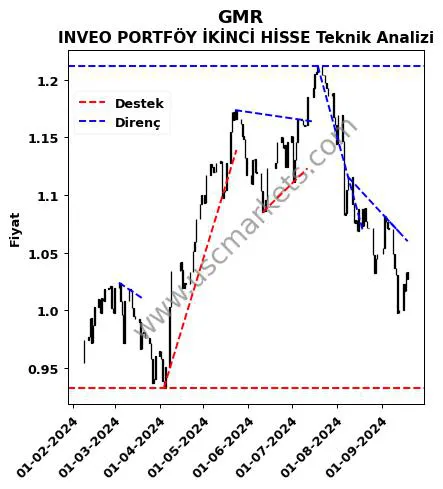 GMR destek direnç INVEO PORTFÖY İKİNCİ HİSSE teknik analiz grafik GMR fiyatı