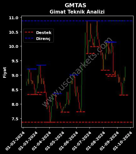 GMTAS fiyat-yorum-grafik